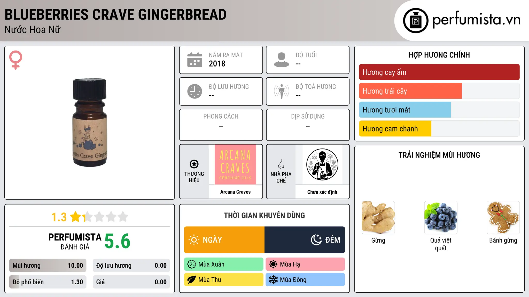 Thông tin chi tiết Blueberries Crave Gingerbread