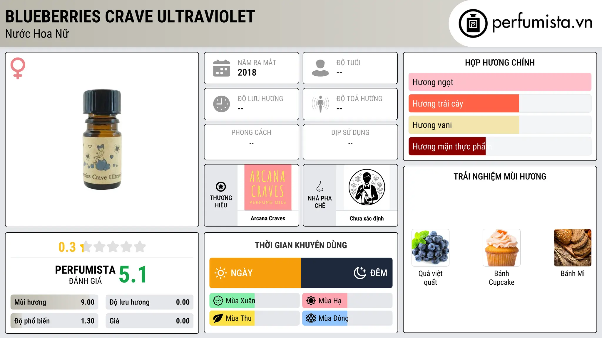 Thông tin chi tiết Blueberries Crave Ultraviolet