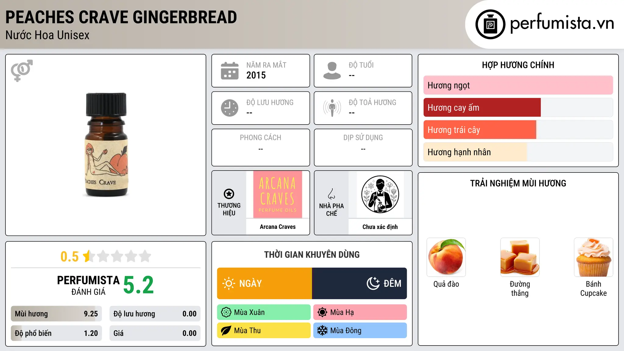 Thông tin chi tiết Peaches Crave Gingerbread