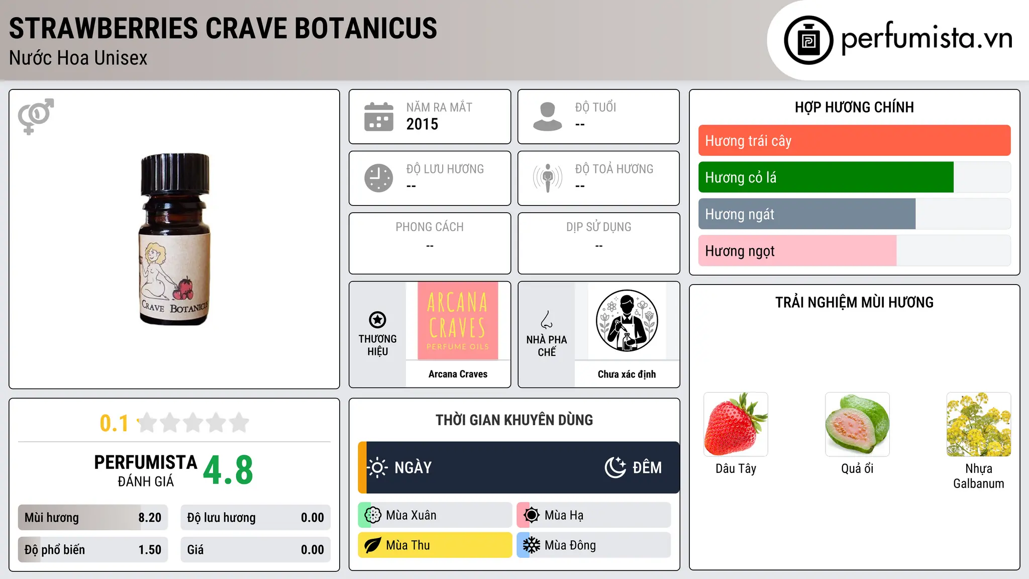 Thông tin chi tiết Strawberries Crave Botanicus