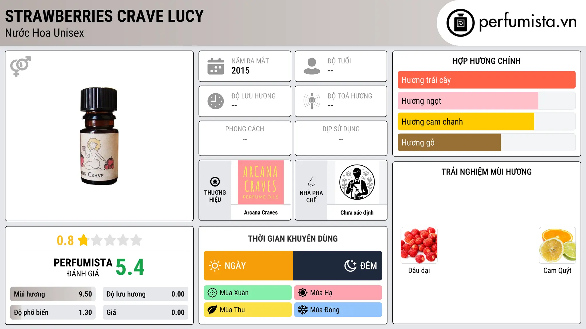 Thông tin chi tiết Strawberries Crave Lucy