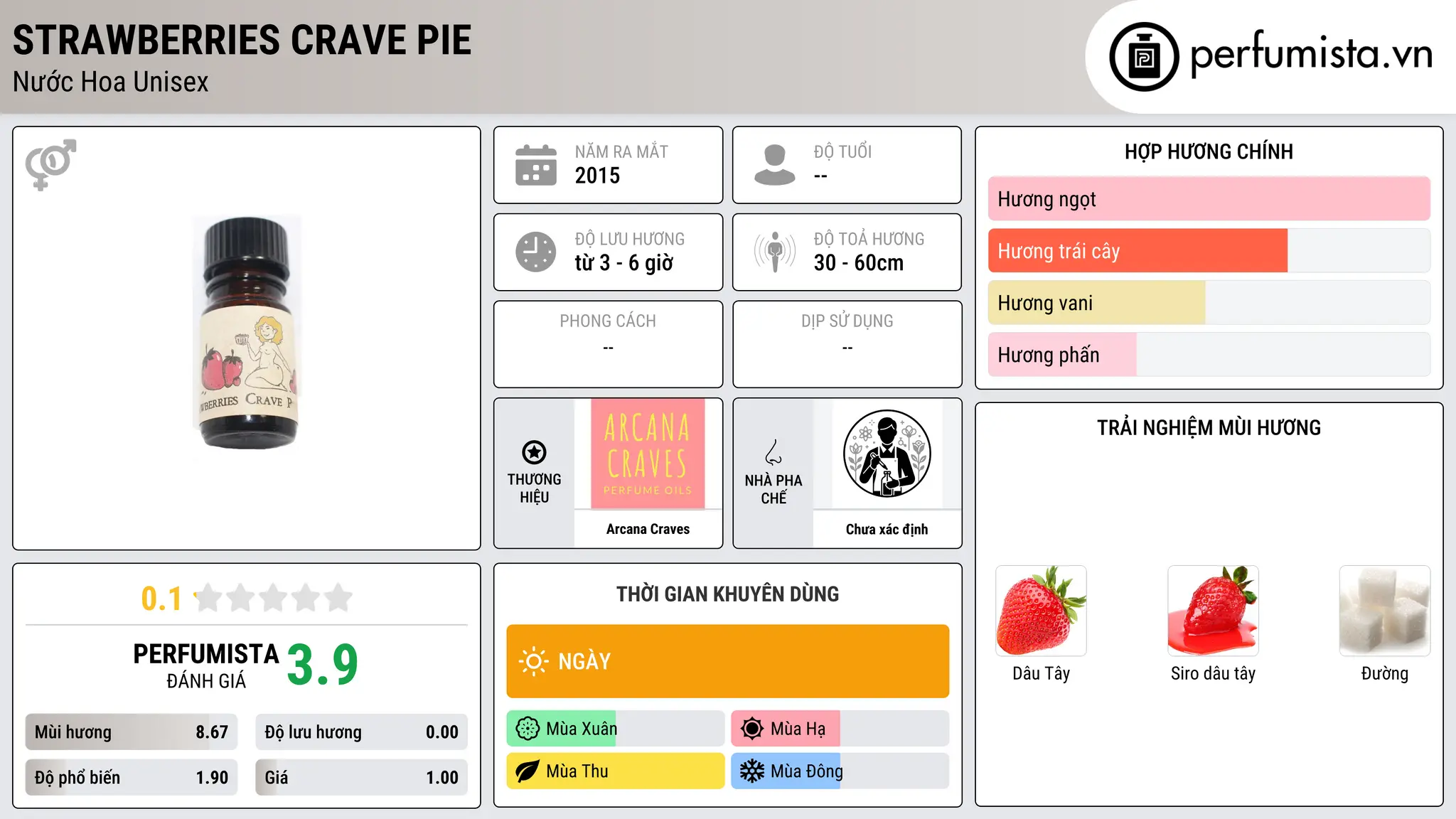 Thông tin chi tiết Strawberries Crave Pie