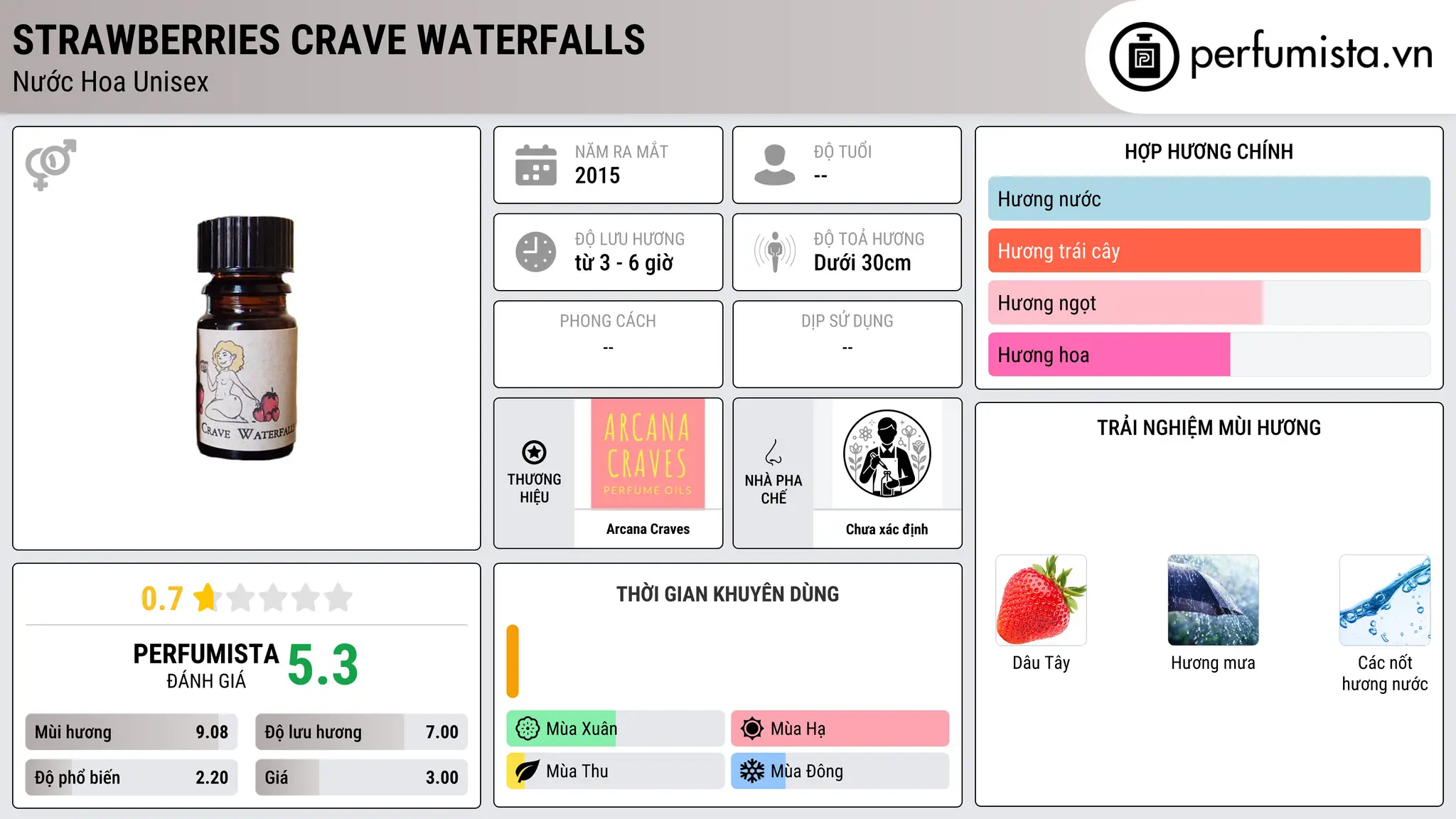 Thông tin chi tiết Strawberries Crave Waterfalls