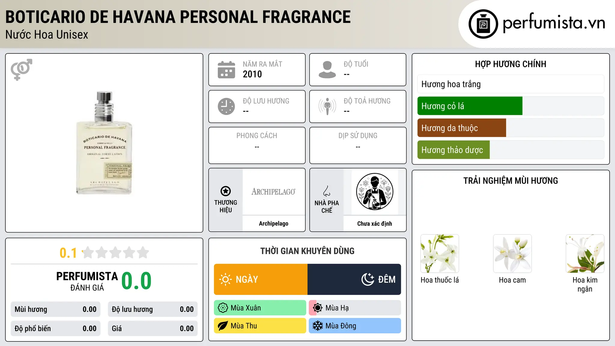 Thông tin chi tiết Boticario de Havana Personal Fragrance