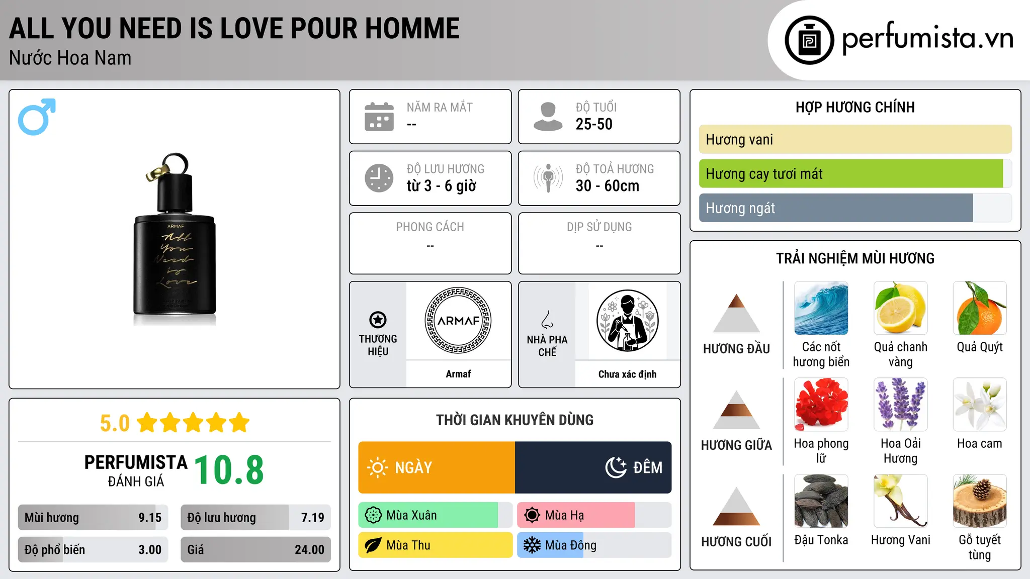 Thông tin chi tiết All You Need Is Love Pour Homme