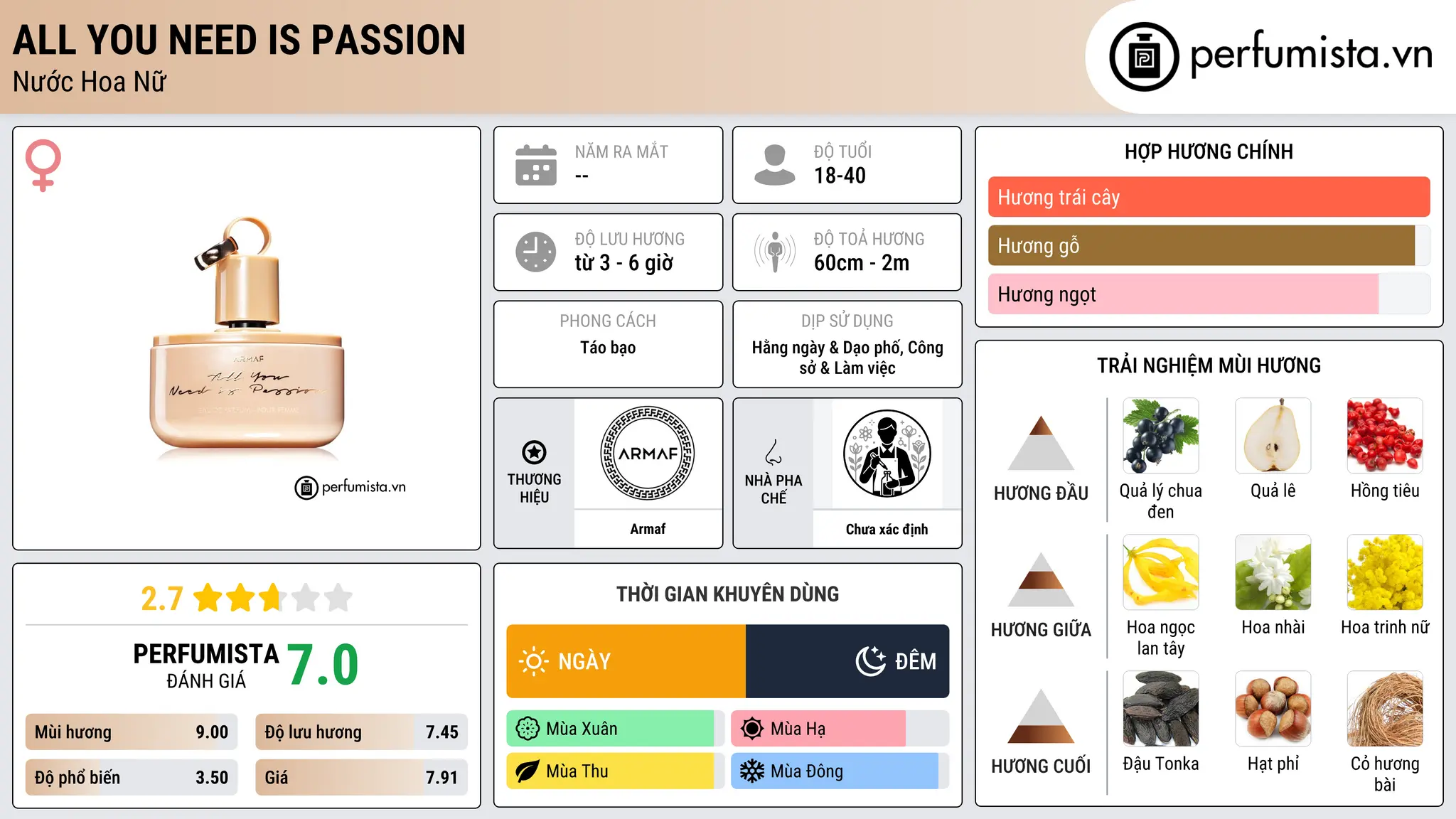 Thông tin chi tiết All You Need Is Passion