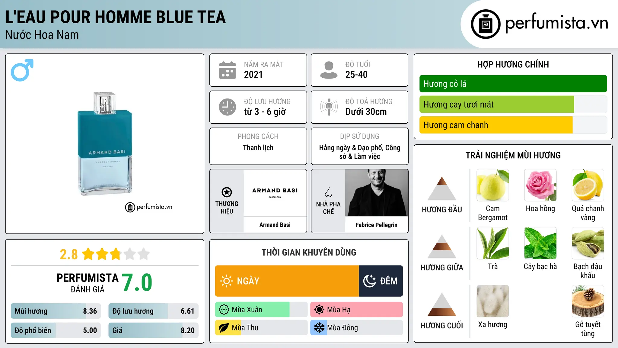 Thông tin chi tiết L'Eau Pour Homme Blue Tea