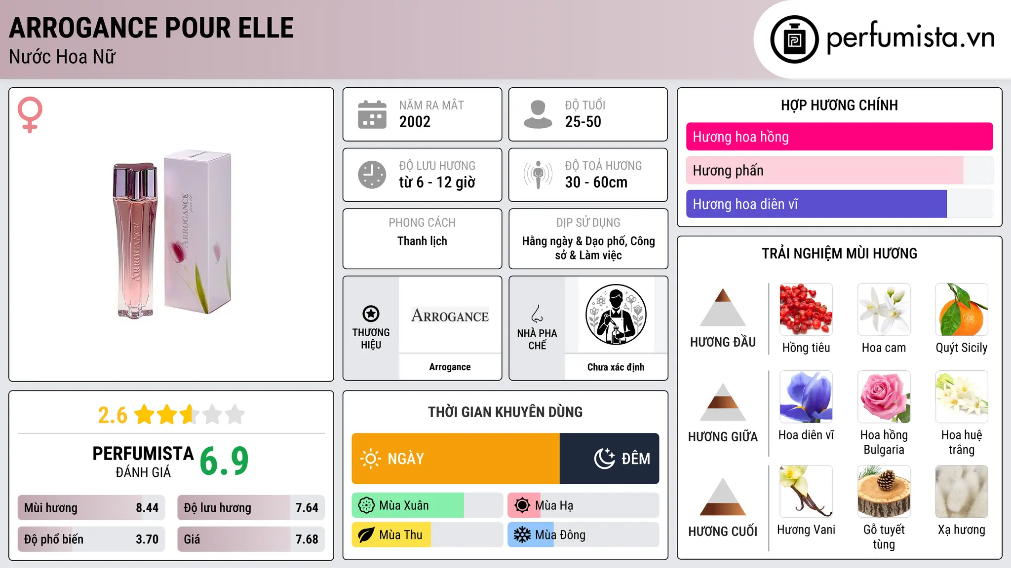 Thông tin chi tiết Arrogance pour Elle