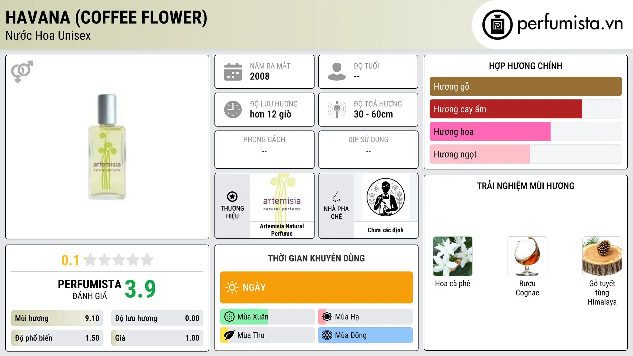 Thông tin chi tiết Havana (Coffee Flower)