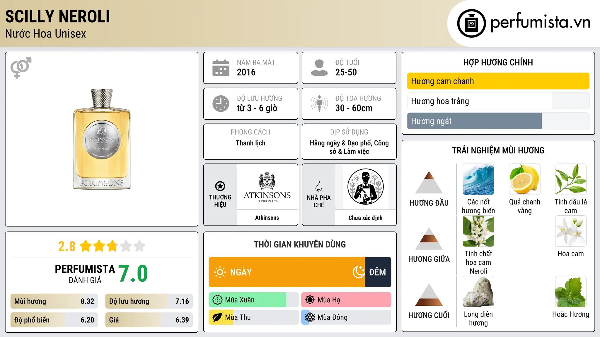 Thông tin chi tiết Scilly Neroli