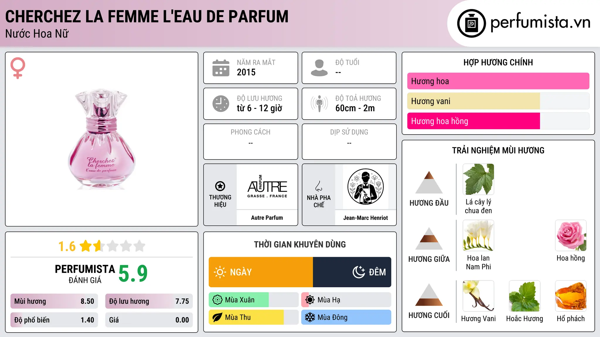 Thông tin chi tiết Cherchez La Femme L'eau de Parfum