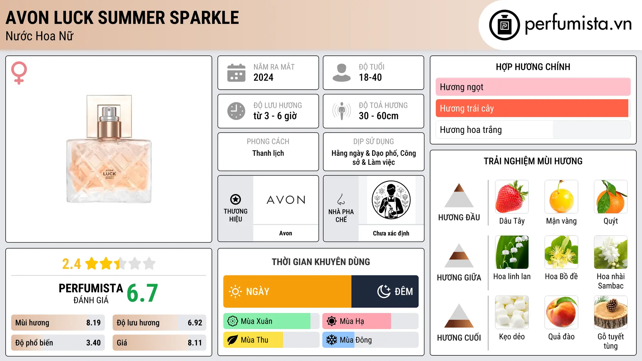 Thông tin chi tiết Avon Luck Summer Sparkle
