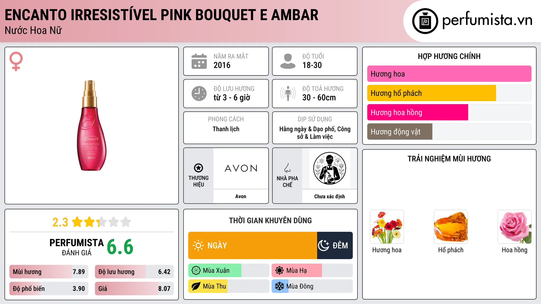 Thông tin chi tiết Encanto Irresistível Pink Bouquet e Ambar