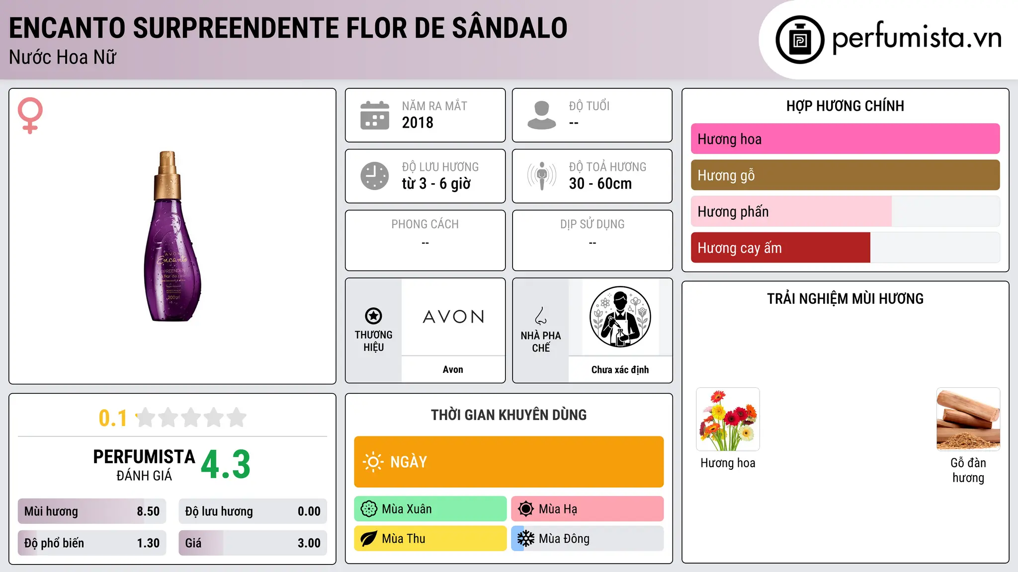 Thông tin chi tiết Encanto Surpreendente Flor de Sândalo