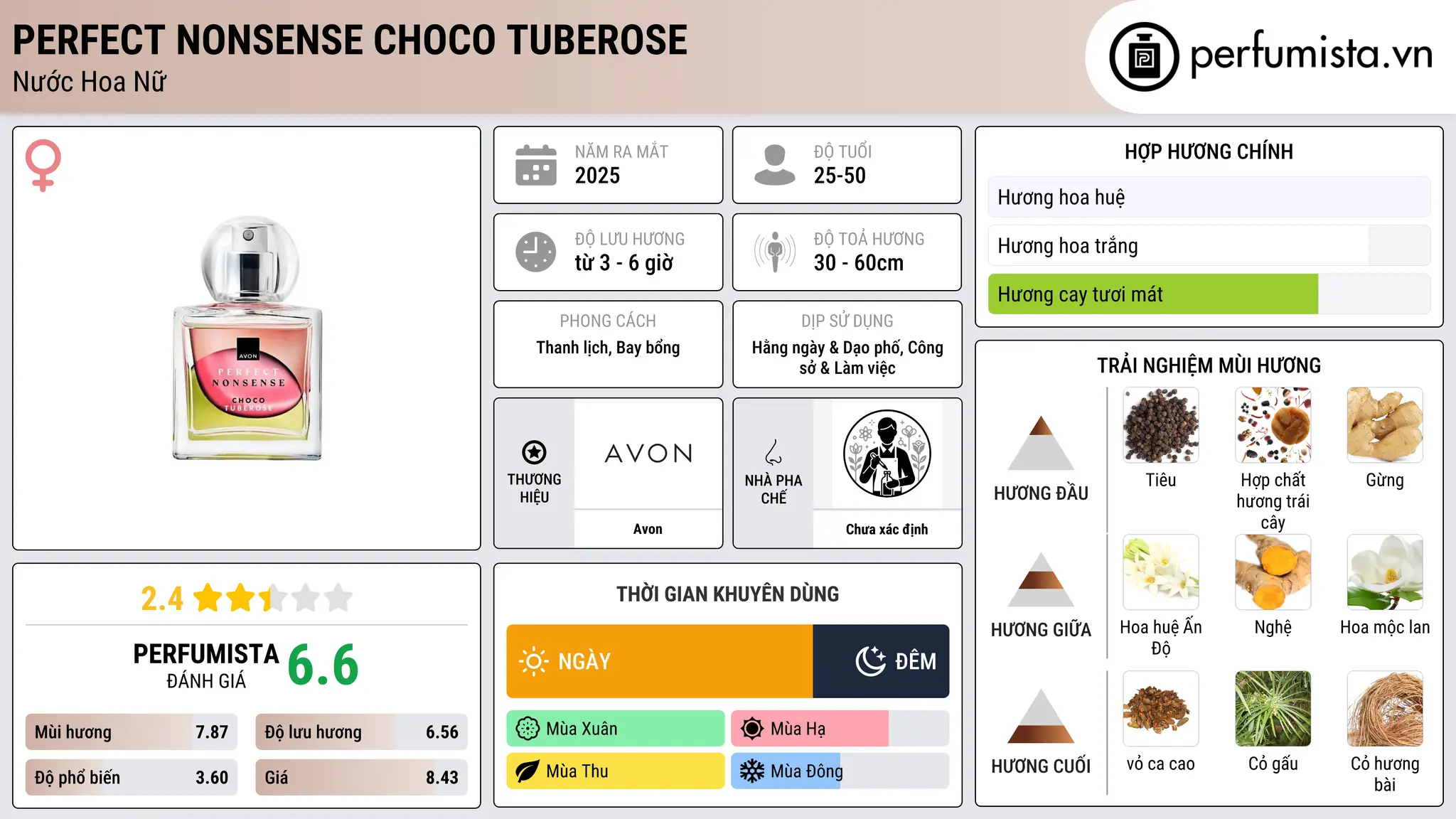 Thông tin chi tiết Perfect Nonsense Choco Tuberose