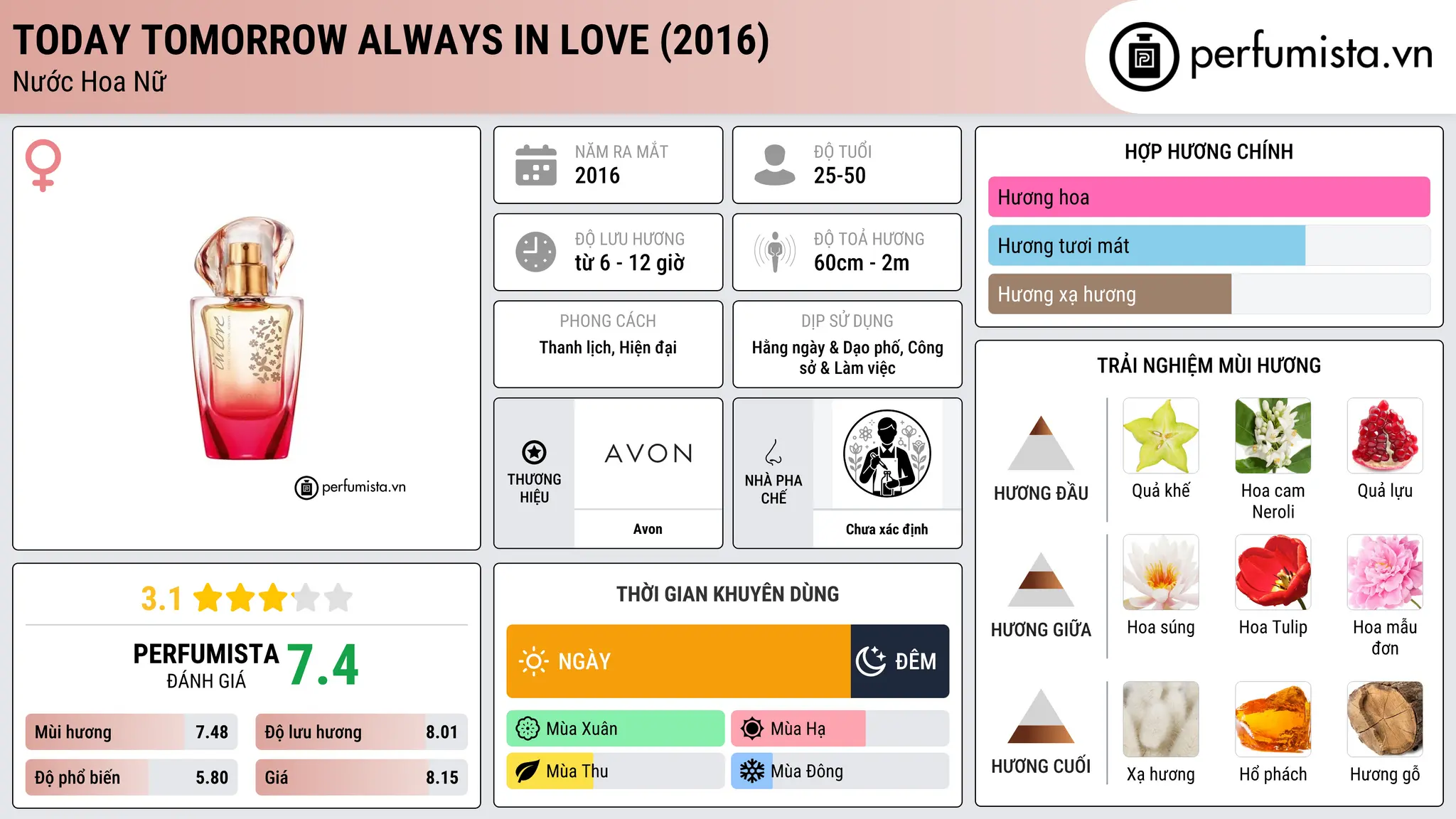 Thông tin chi tiết Today Tomorrow Always In Love (2016)