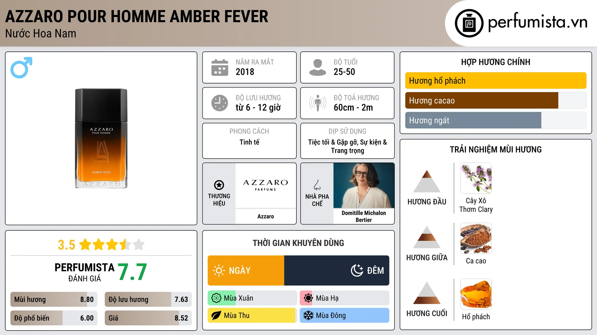 Thông tin chi tiết Azzaro Pour Homme Amber Fever