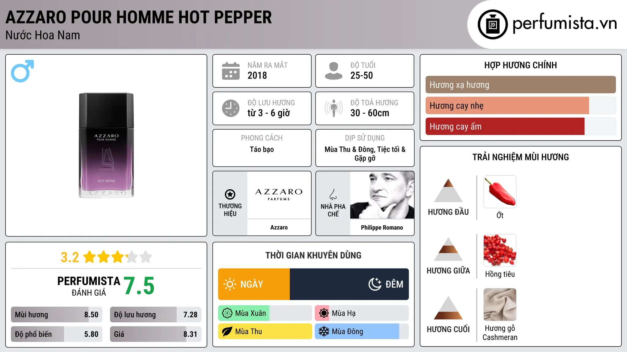 Thông tin chi tiết Azzaro Pour Homme Hot Pepper