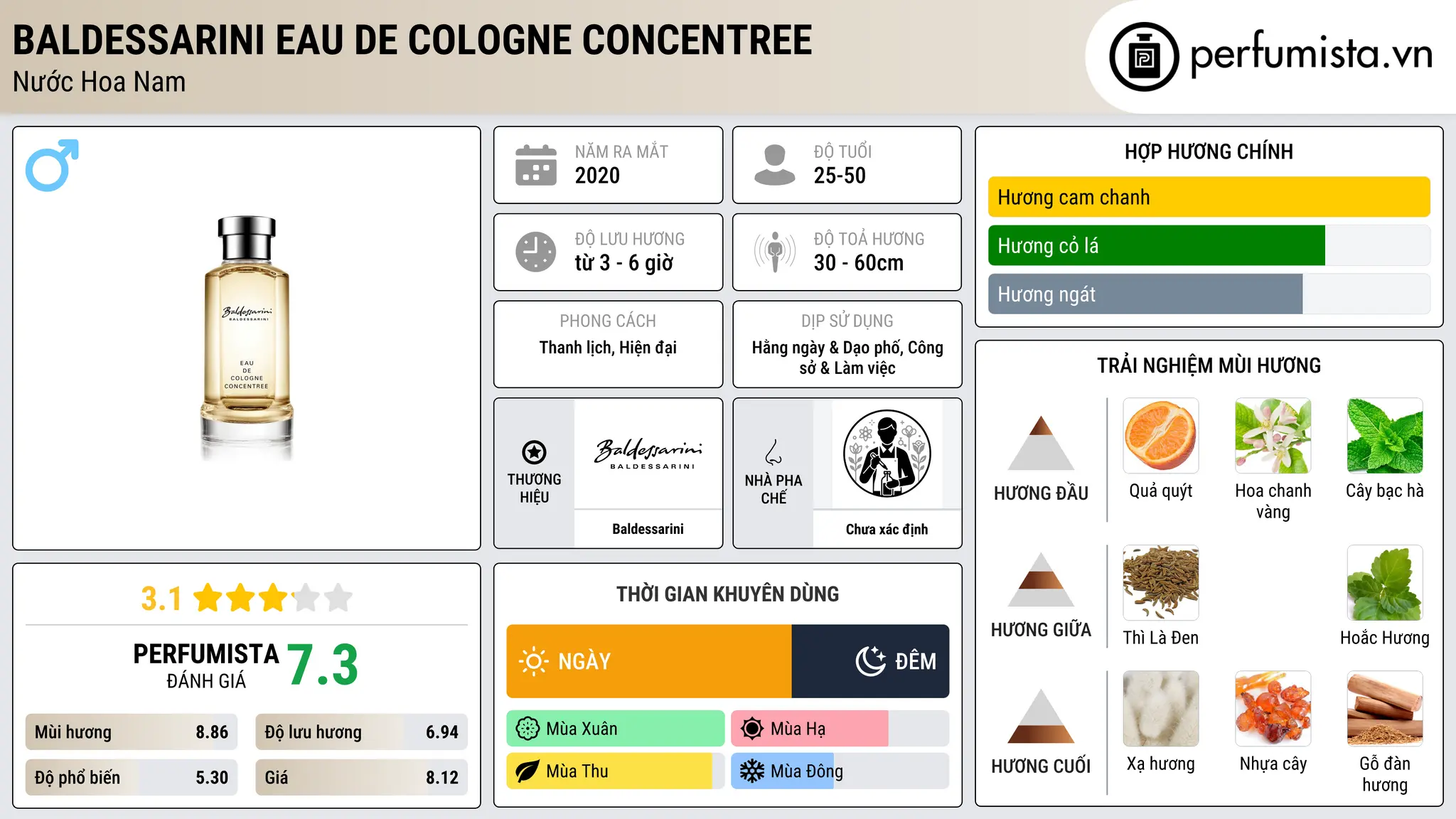 Thông tin chi tiết Baldessarini Eau de Cologne Concentree