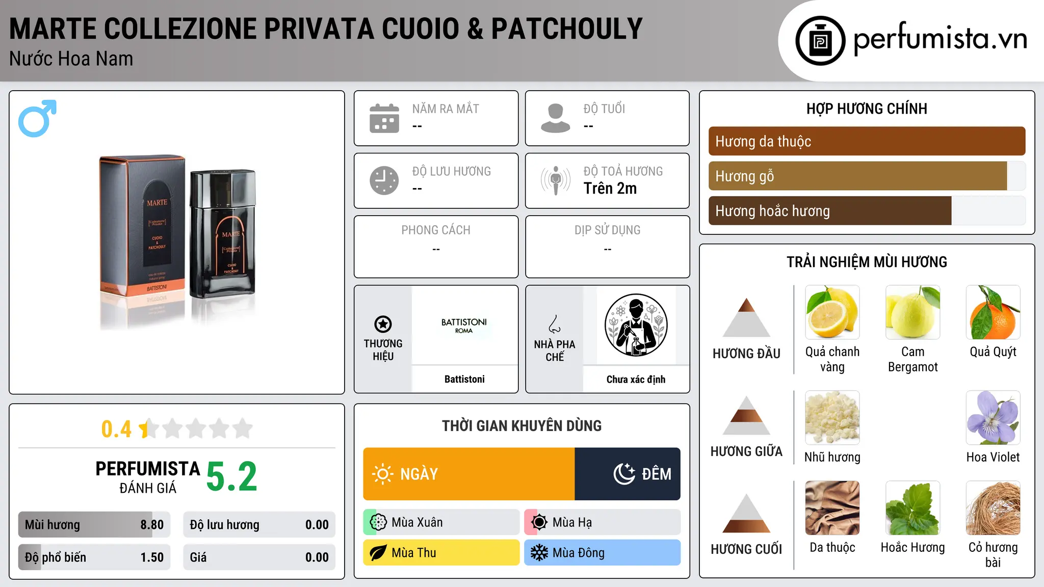 Thông tin chi tiết Marte Collezione Privata Cuoio & Patchouly