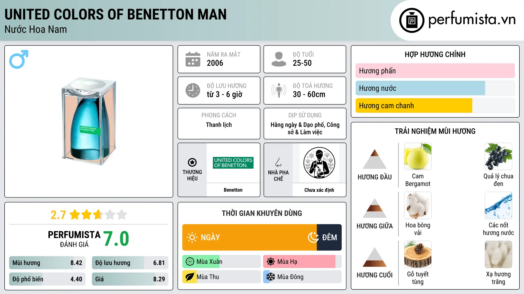 Thông tin chi tiết United Colors of Benetton Man