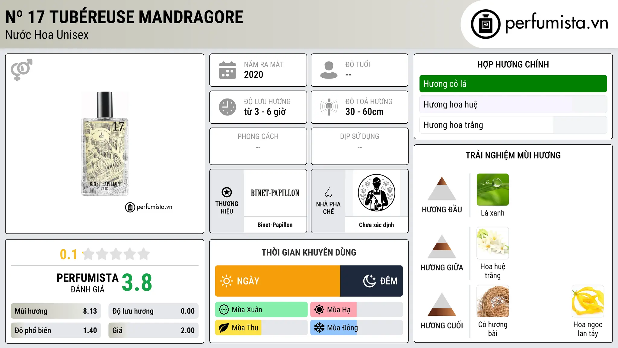 Thông tin chi tiết Nº 17 Tubéreuse Mandragore