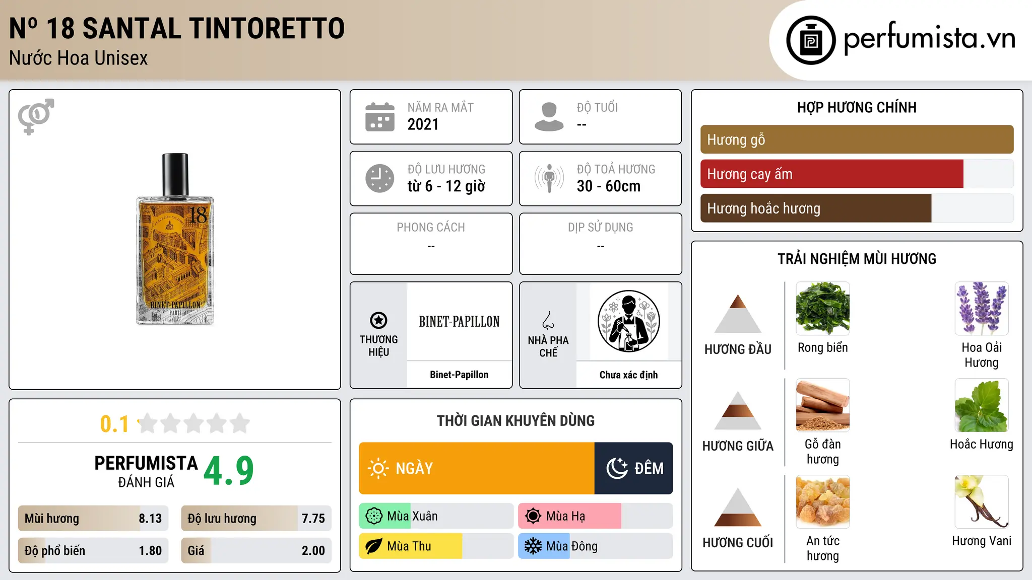 Thông tin chi tiết Nº 18 Santal Tintoretto