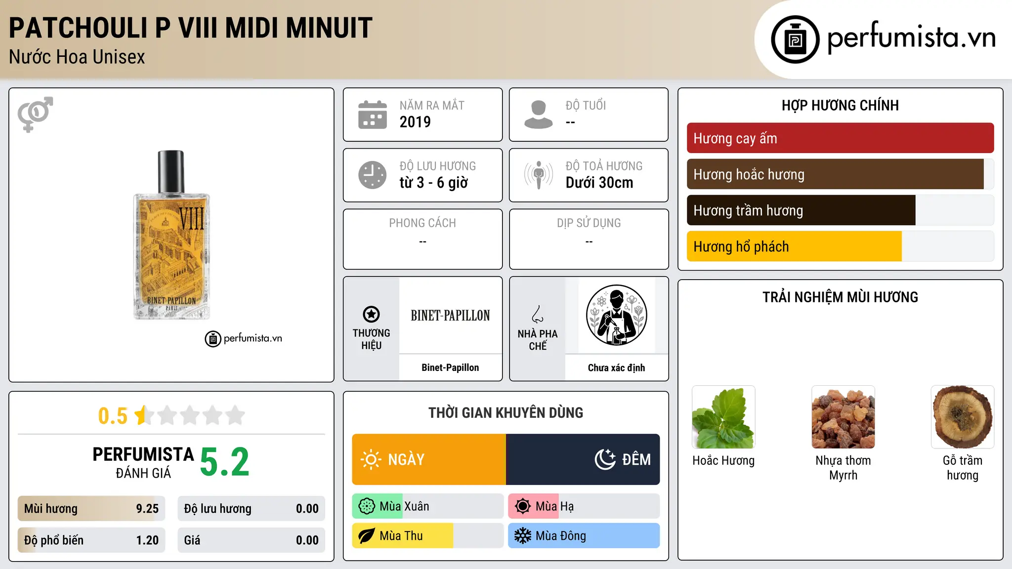 Thông tin chi tiết Patchouli P VIII Midi Minuit
