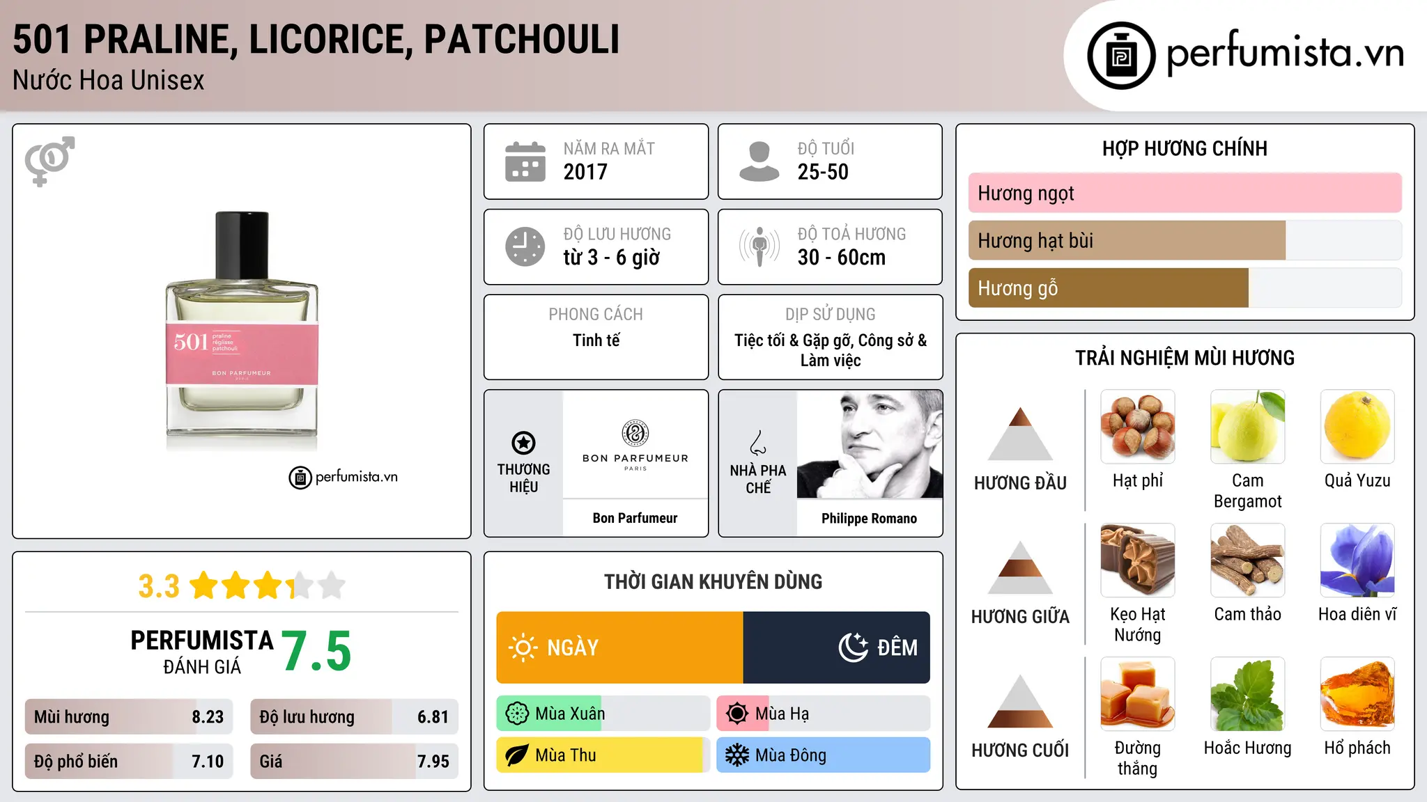 Thông tin chi tiết 501 praline, licorice, patchouli