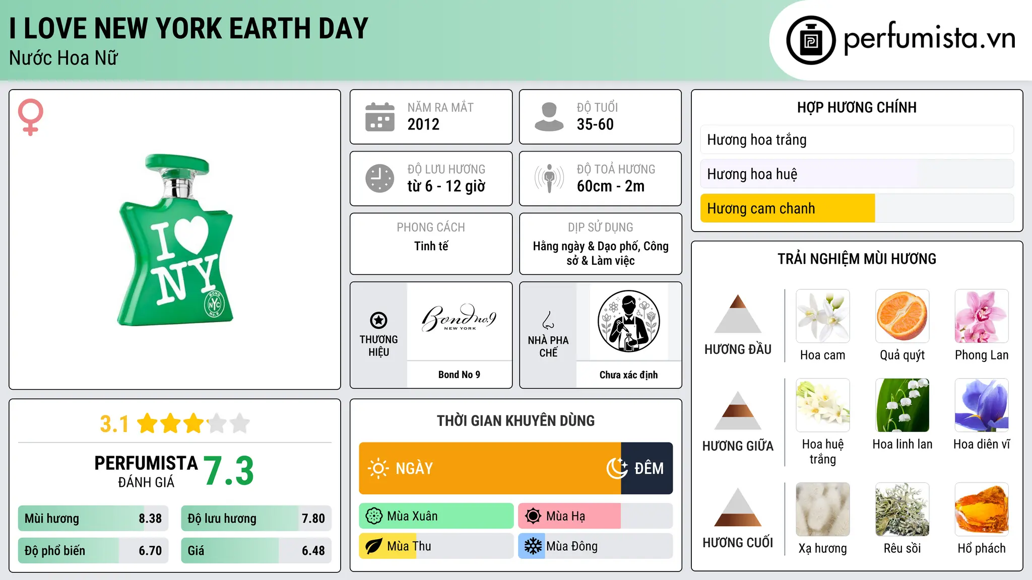 Thông tin chi tiết I Love New York Earth Day