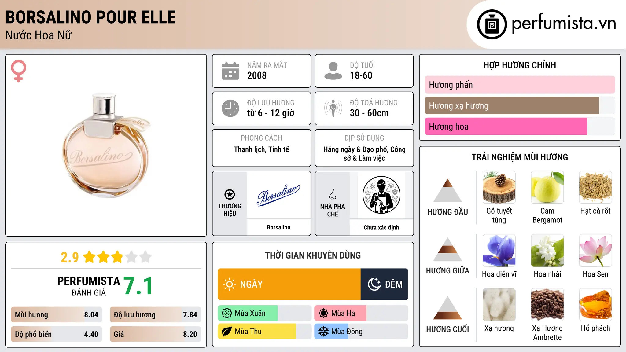 Thông tin chi tiết Borsalino Pour Elle