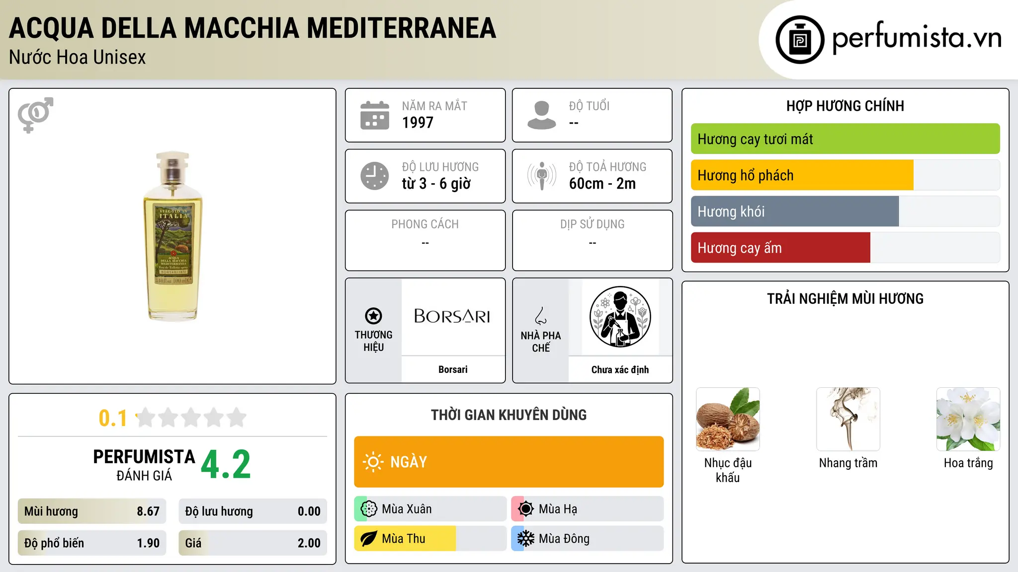 Thông tin chi tiết Acqua Della Macchia Mediterranea