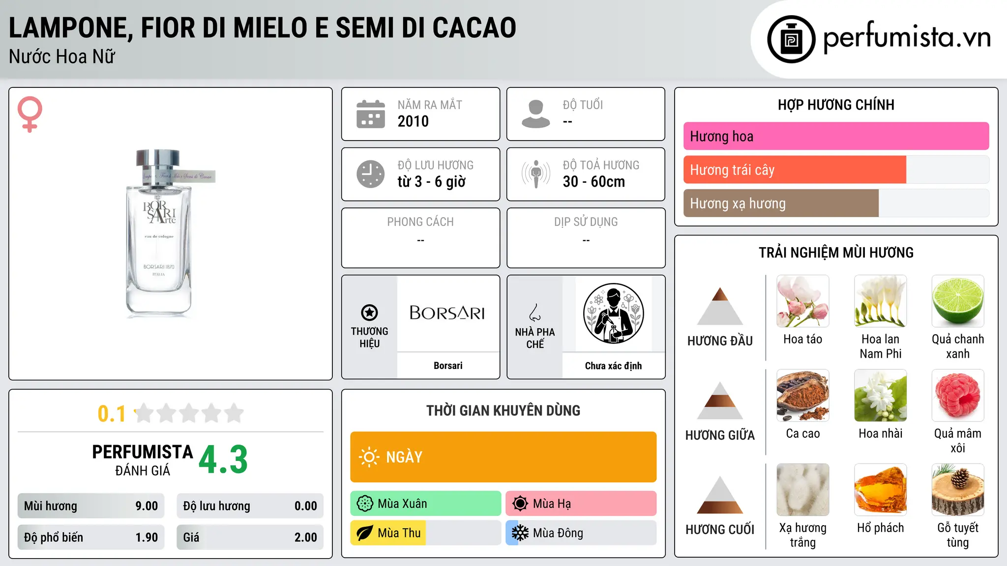 Thông tin chi tiết Lampone, Fior di Mielo e Semi di Cacao
