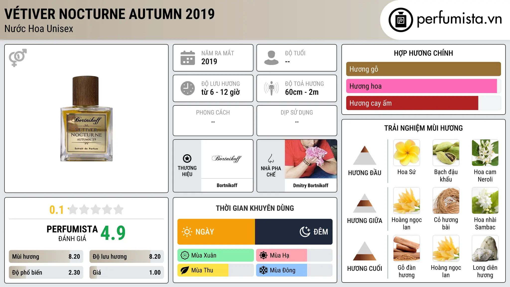 Thông tin chi tiết Vétiver Nocturne Autumn 2019