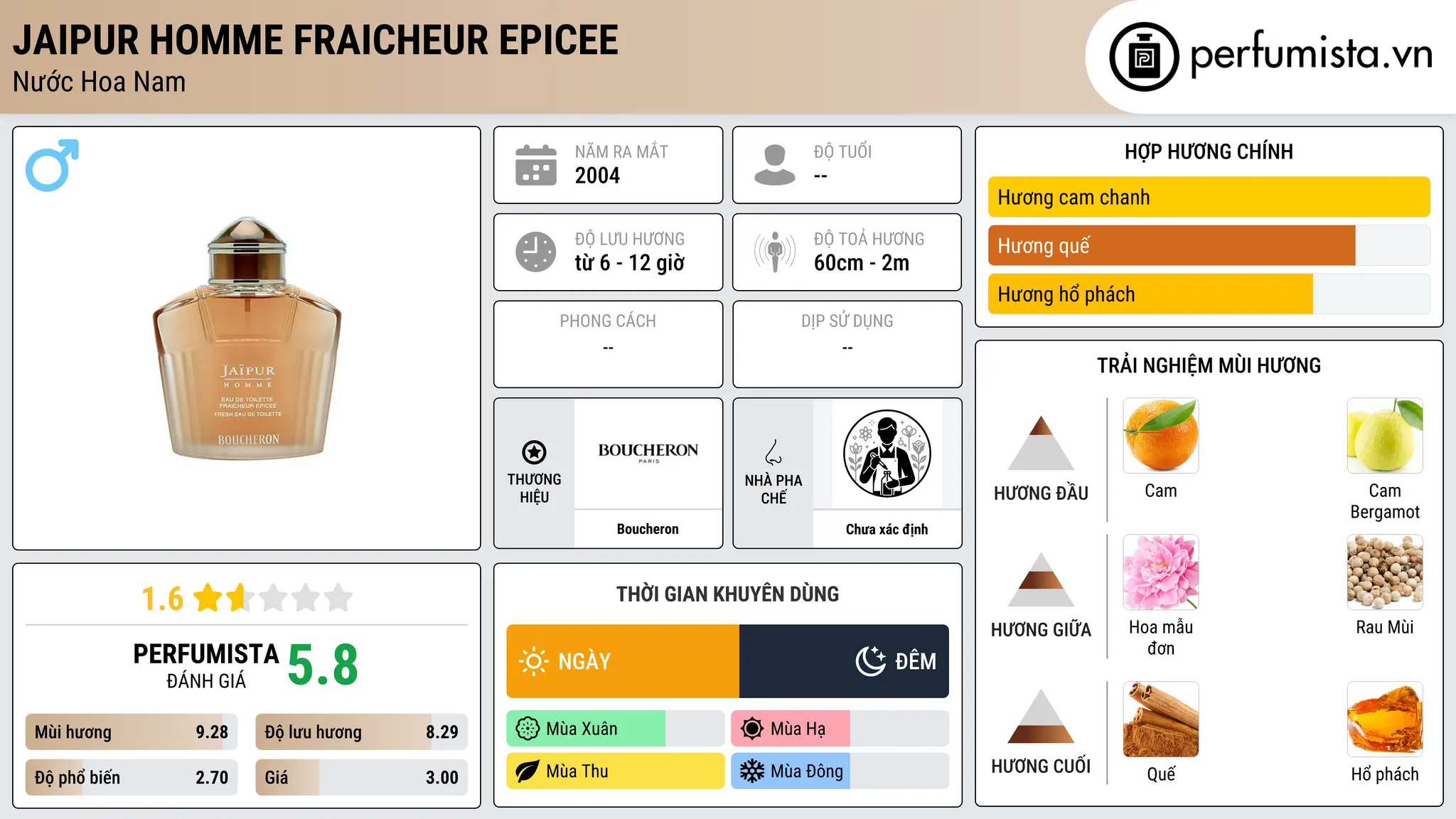 Thông tin chi tiết Jaipur Homme Fraicheur Epicee