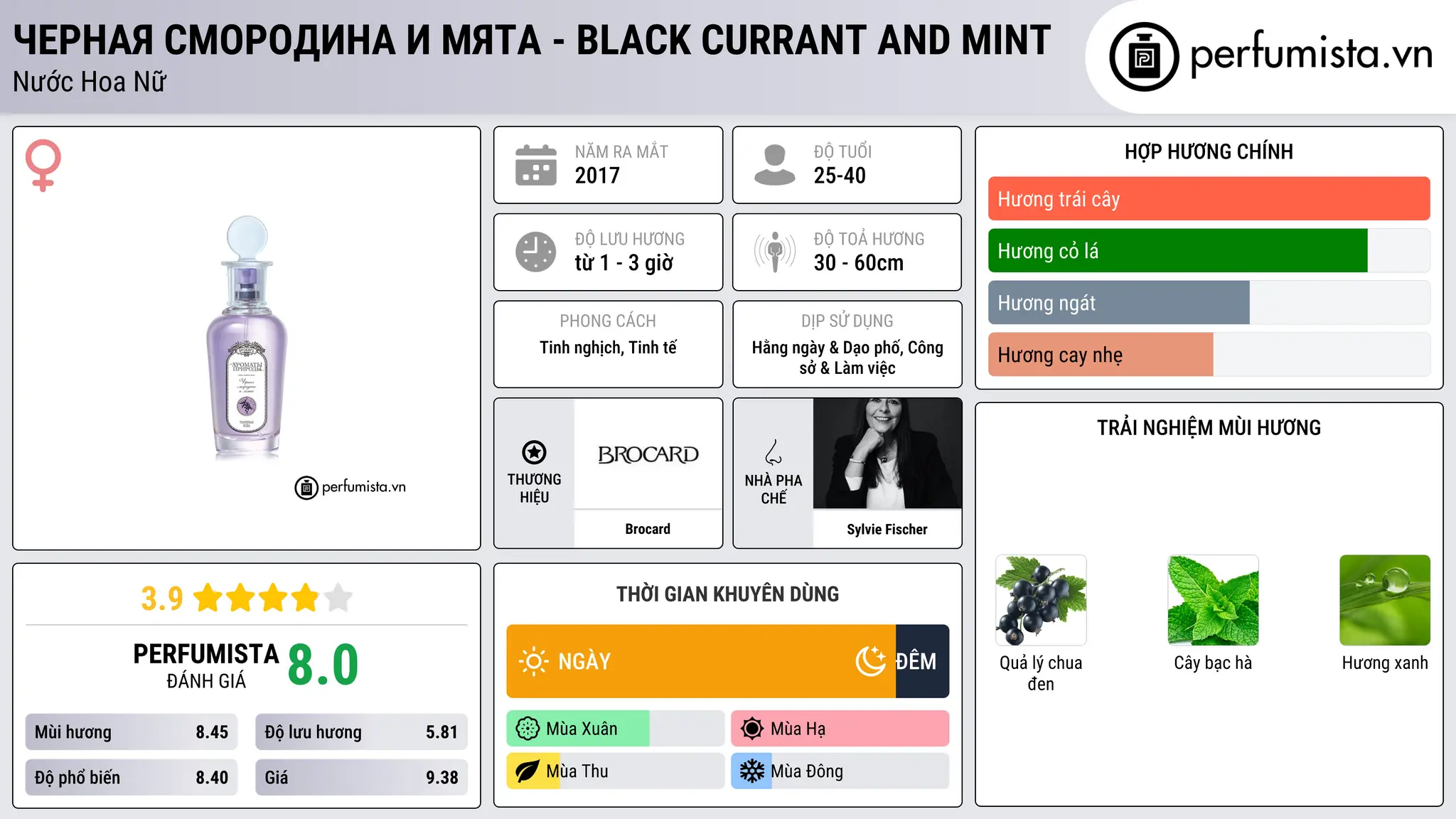 Thông tin chi tiết Черная смородина и мята - Black currant and Mint