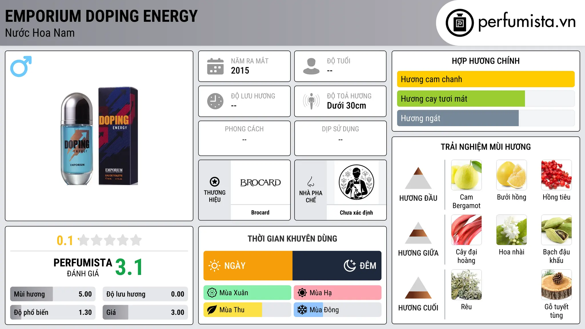 Thông tin chi tiết Emporium Doping Energy