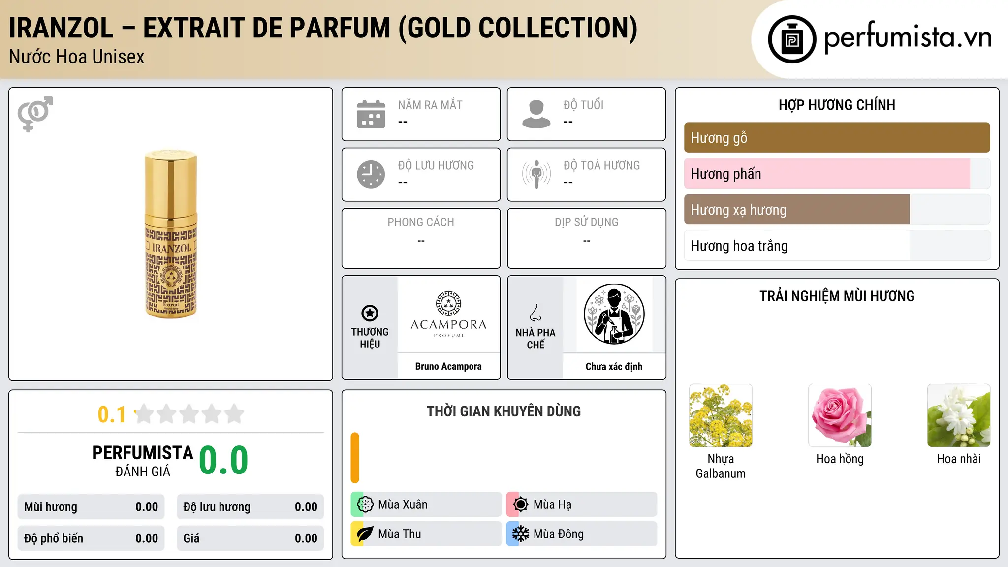 Thông tin chi tiết Iranzol – Extrait de Parfum (Gold Collection)