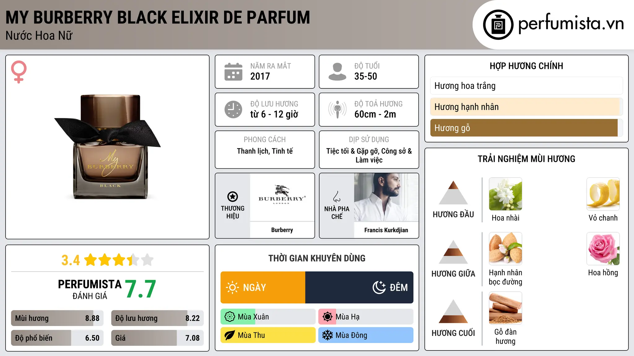 Thông tin chi tiết My Burberry Black Elixir de Parfum