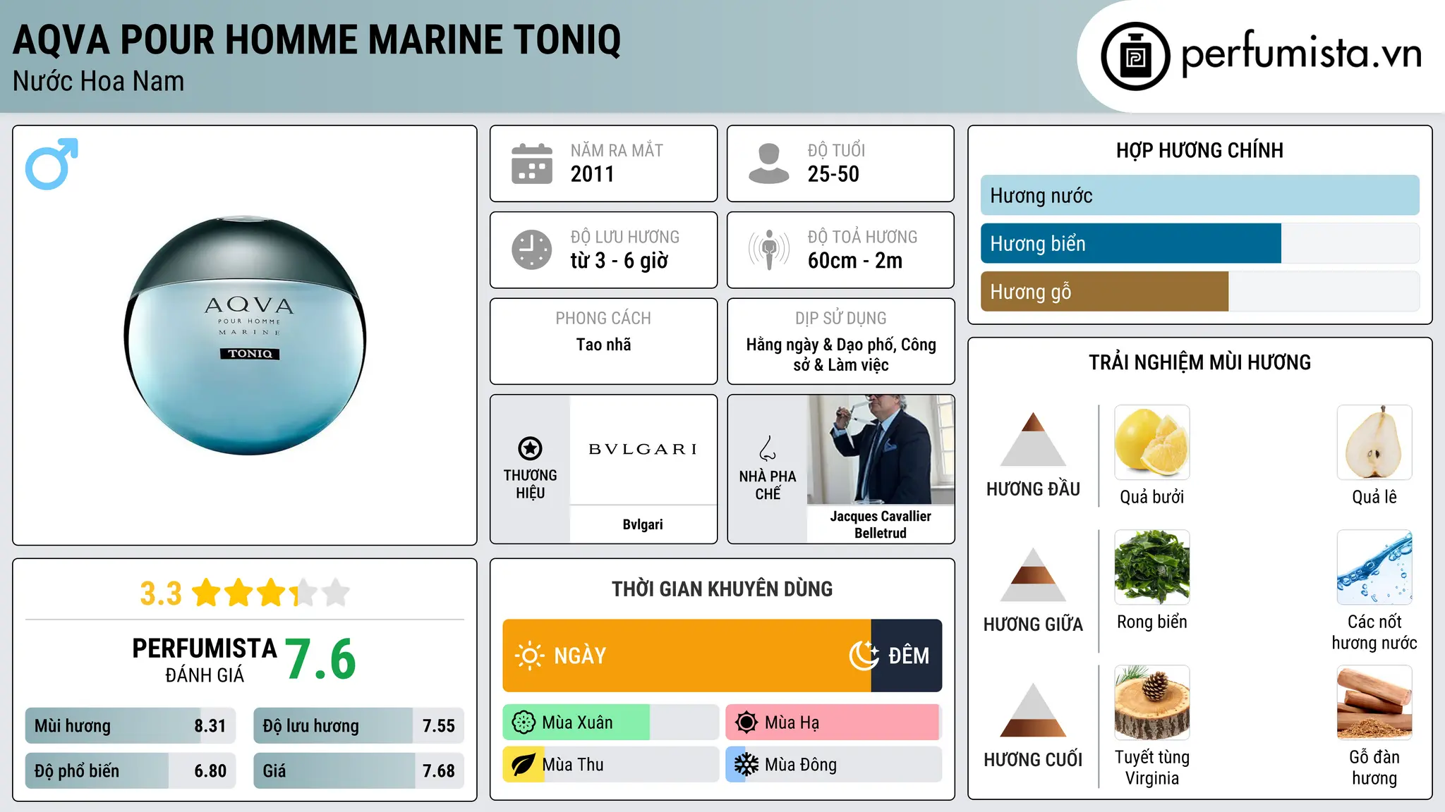 Thông tin chi tiết Aqva Pour Homme Marine Toniq
