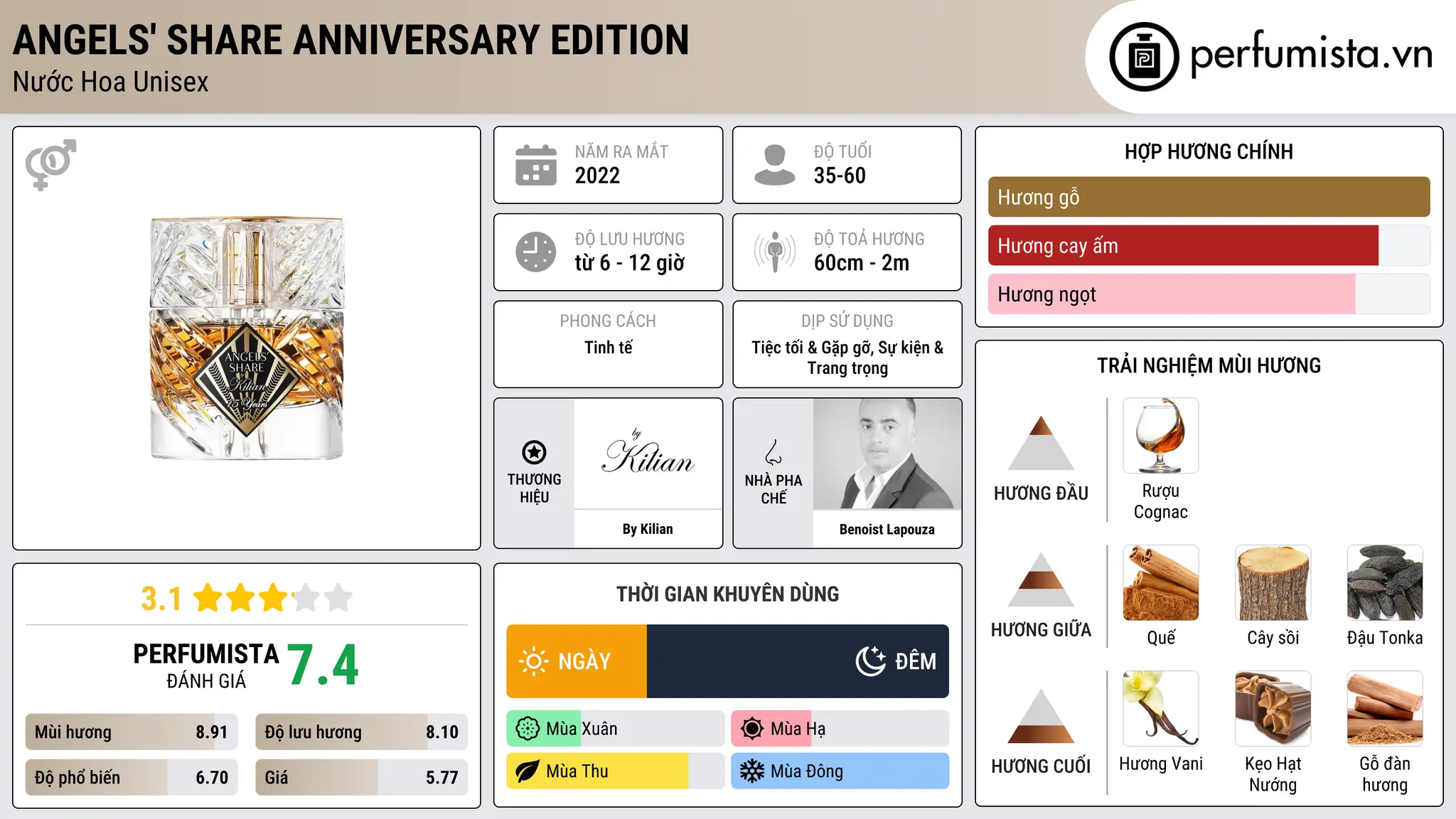 Thông tin chi tiết Angels' Share Anniversary Edition