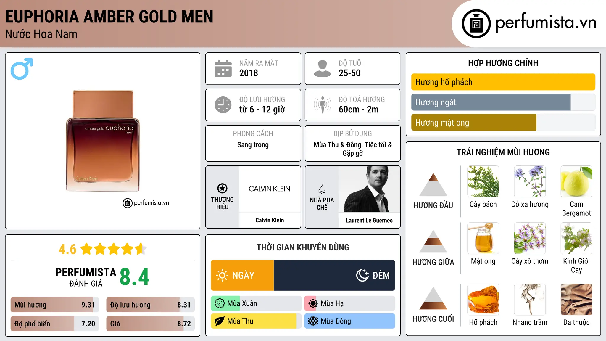 Thông tin chi tiết Euphoria Amber Gold Men