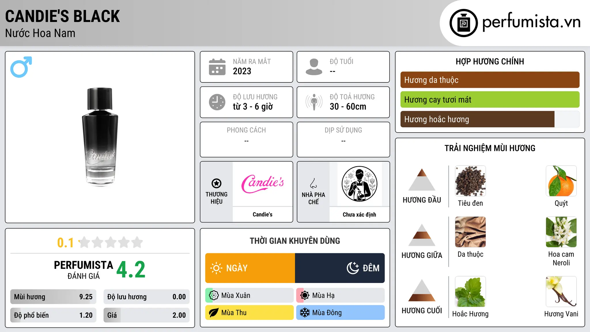 Thông tin chi tiết Candie's Black