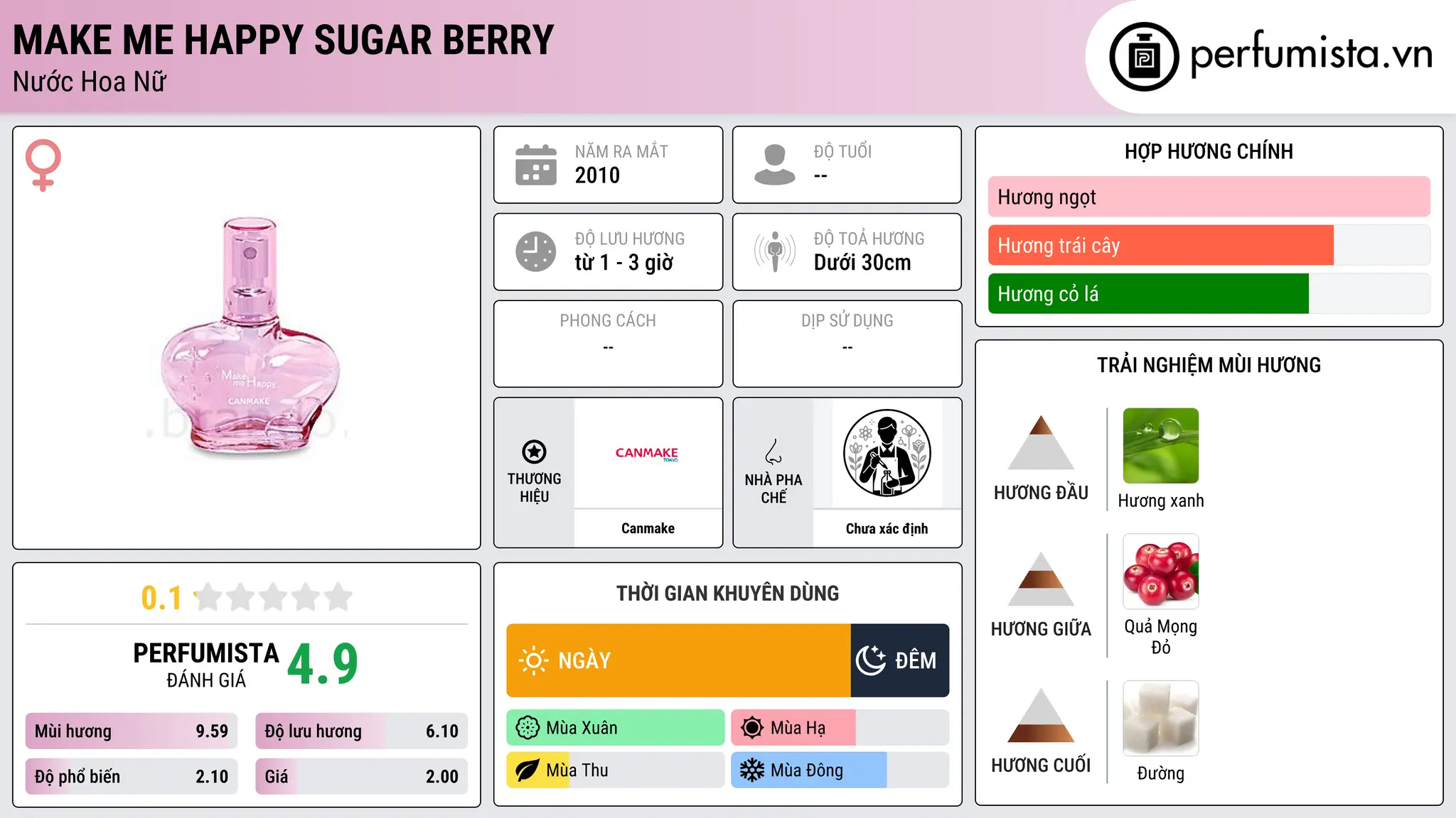 Thông tin chi tiết Make me Happy Sugar Berry