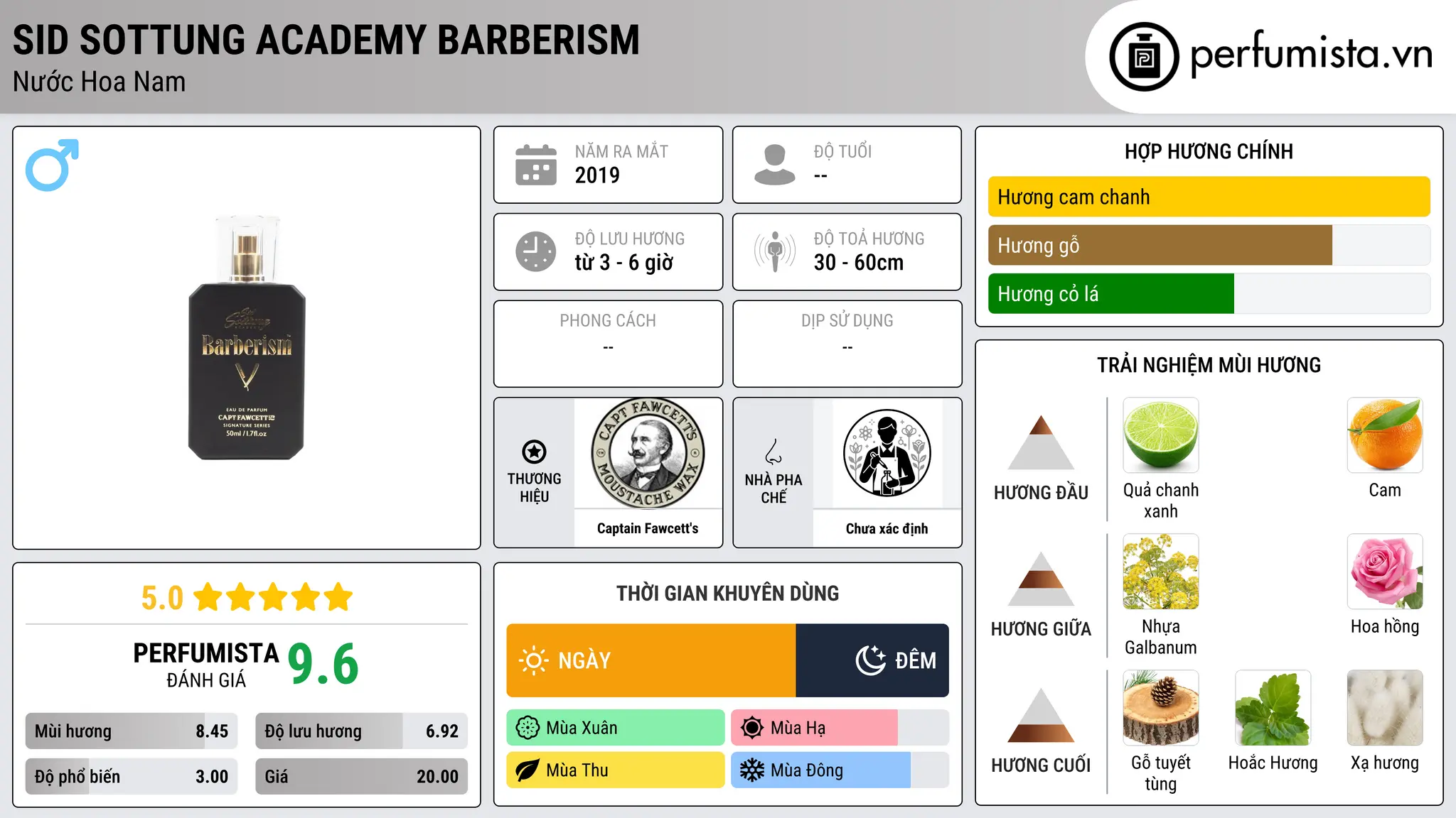 Thông tin chi tiết Sid Sottung Academy Barberism