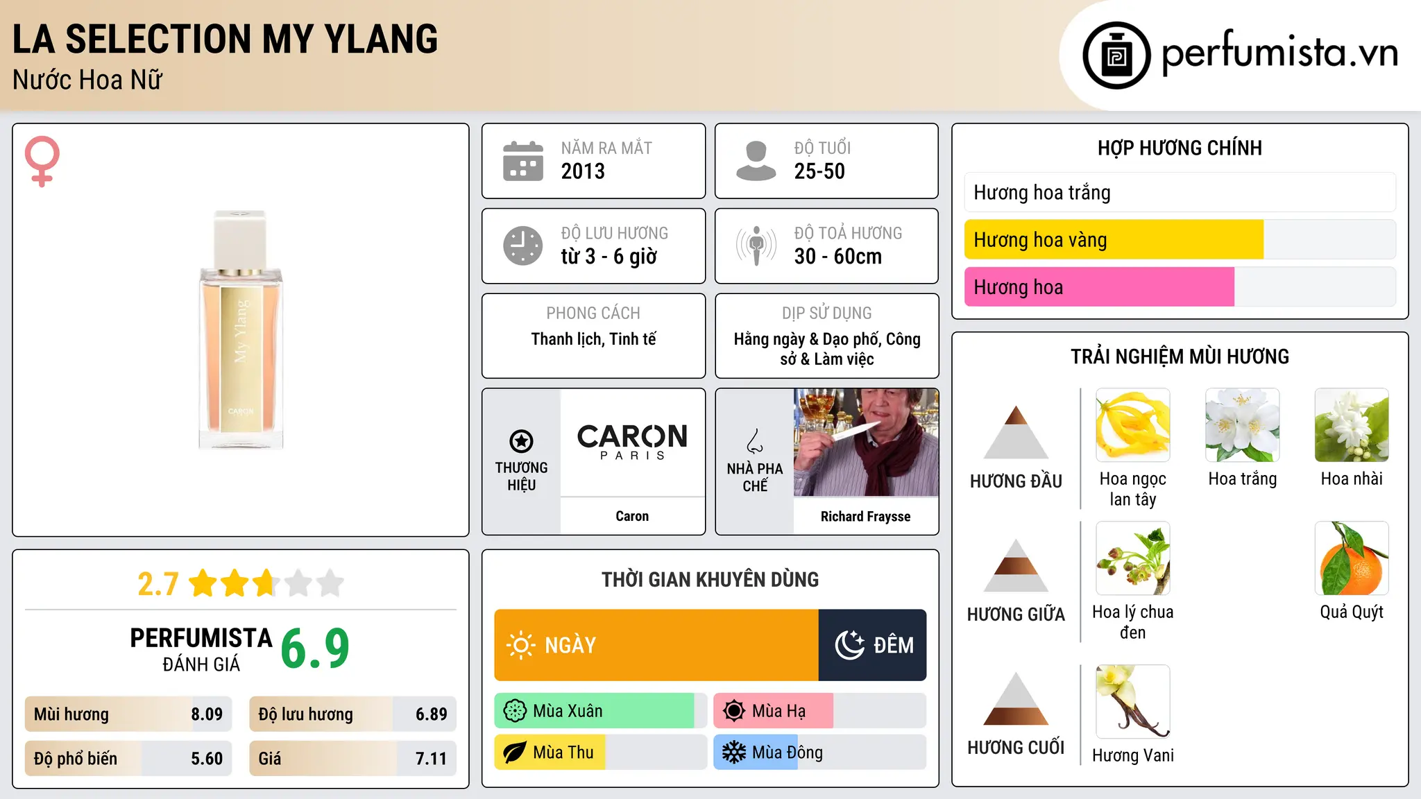 Thông tin chi tiết La Selection My Ylang