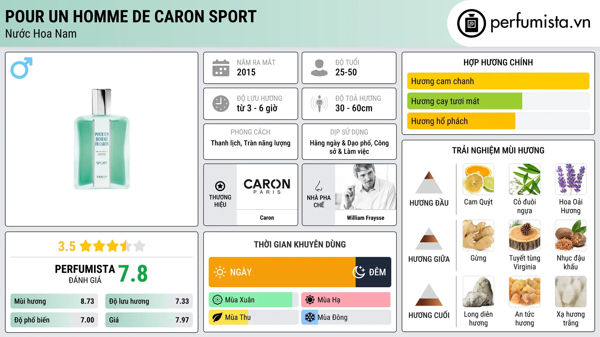 Thông tin chi tiết Pour Un Homme de Caron Sport