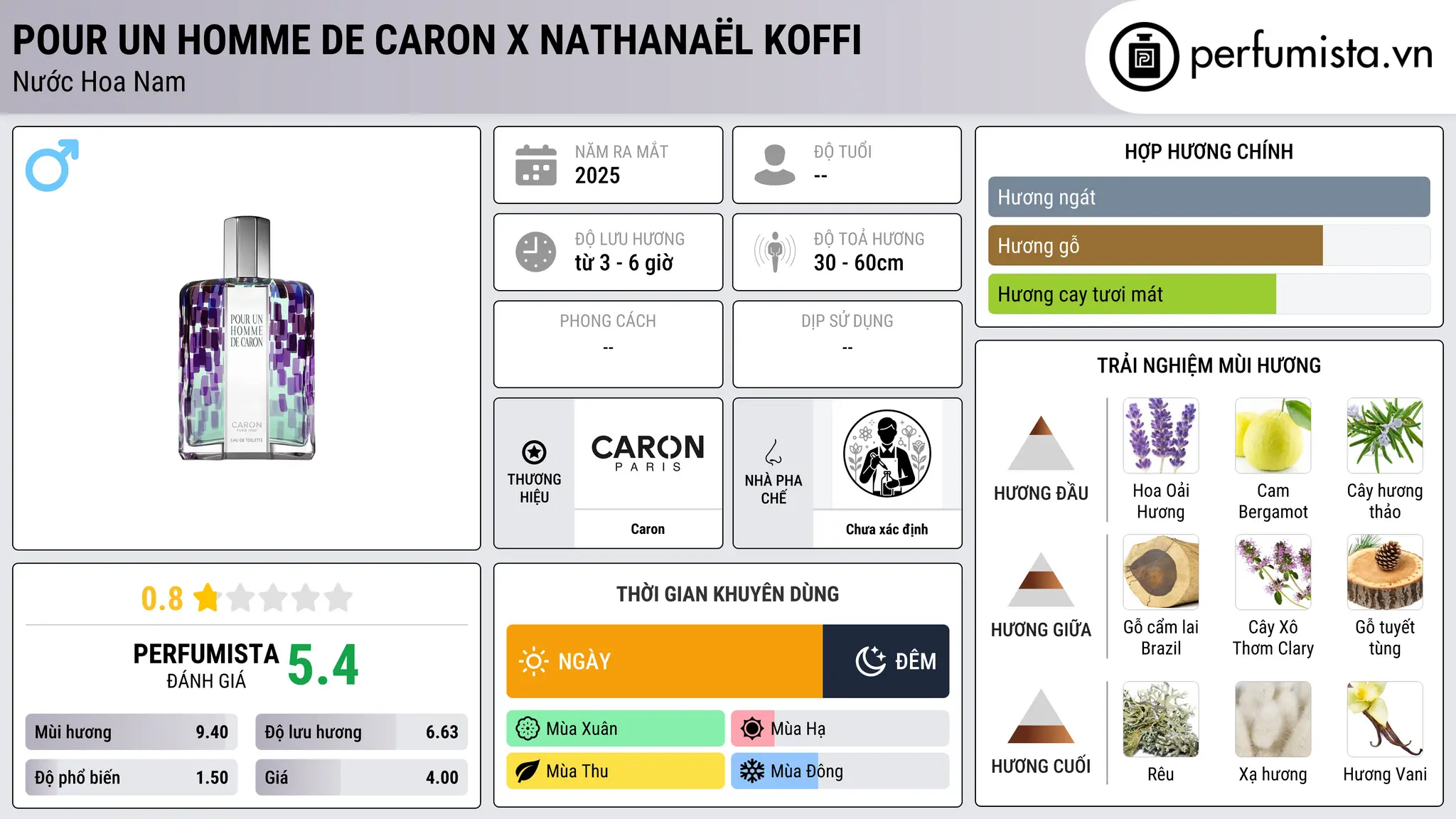 Thông tin chi tiết Pour Un Homme de Caron x Nathanaël Koffi