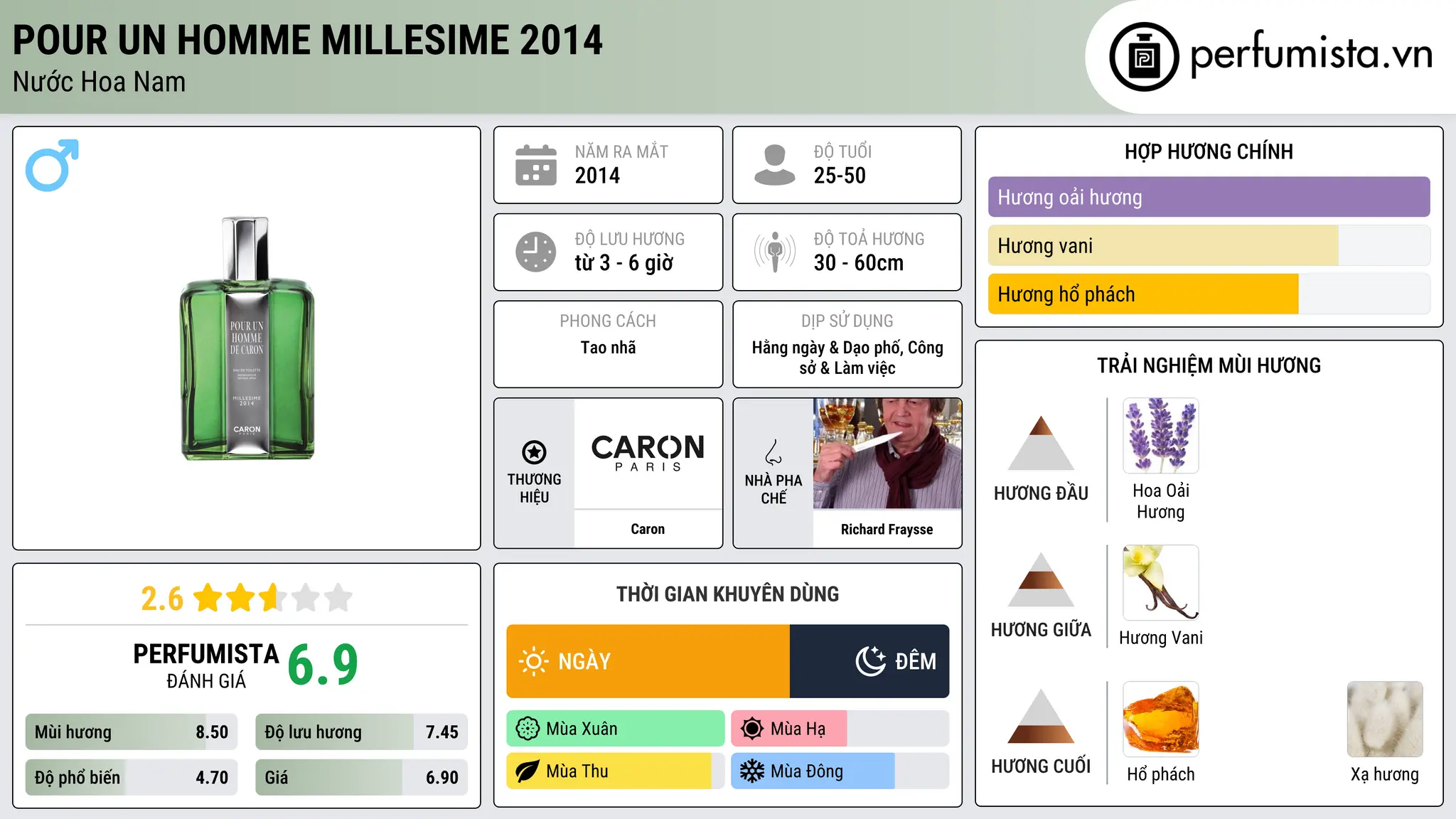 Thông tin chi tiết Pour un Homme Millesime 2014