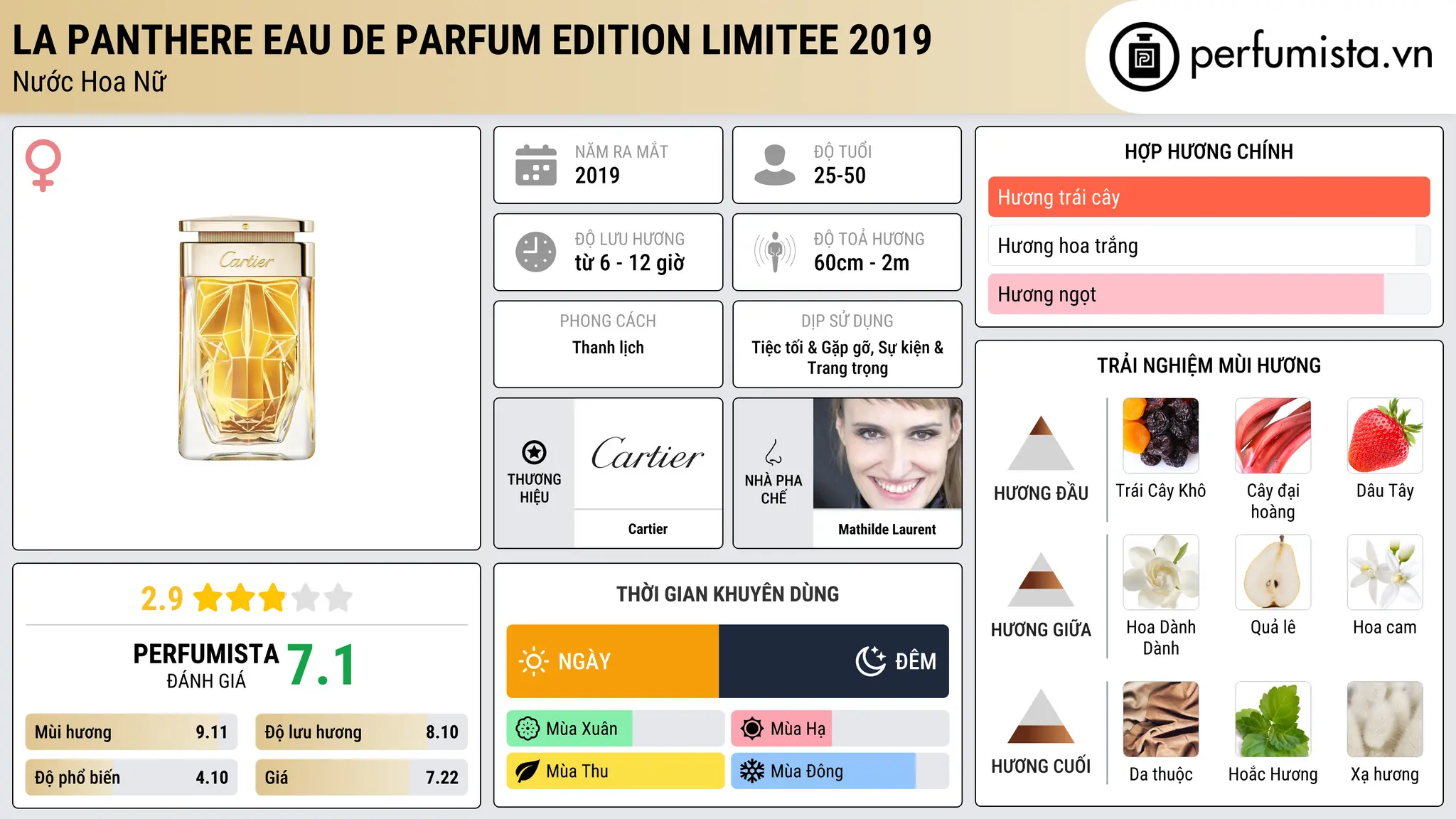 Thông tin chi tiết La Panthere Eau de Parfum Edition Limitee 2019
